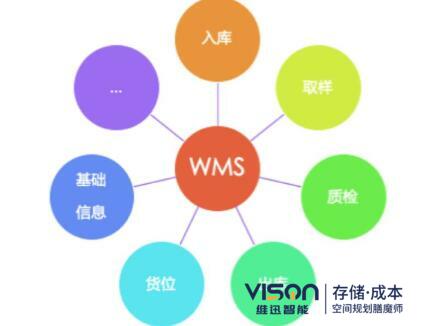 wms系統(tǒng)的作用有哪些？(wms系統(tǒng)在倉儲中的作用介紹)